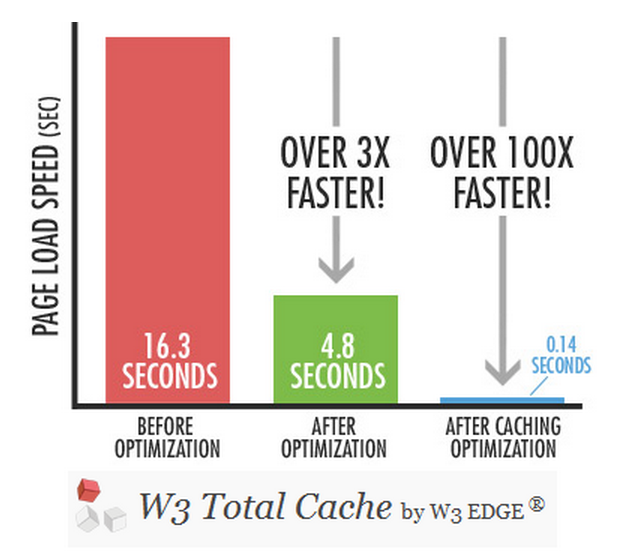 W3 Total Cache – введення в основи кешування для WordPress