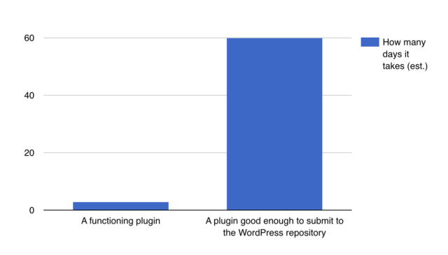 going from functioning plugin to well-coded plugin