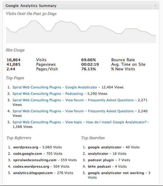 Как смотреть статистику Google Analytics прямо из консоли WordPress