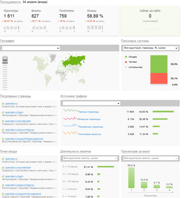 Openstat — защищенный сервис статистики для вашего WordPress сайта